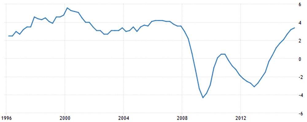 GDP annual growth Spain 2015 2016 forecast property market casafari real estate search price compare