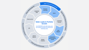 Flywheel showing our tools for property portfolio growth