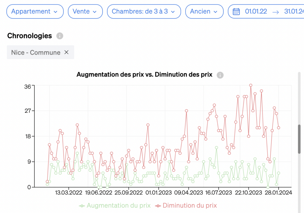 L'évolution des prix de vente dans l'immobilier à travers le temps à l'intérieur de CASAFARI