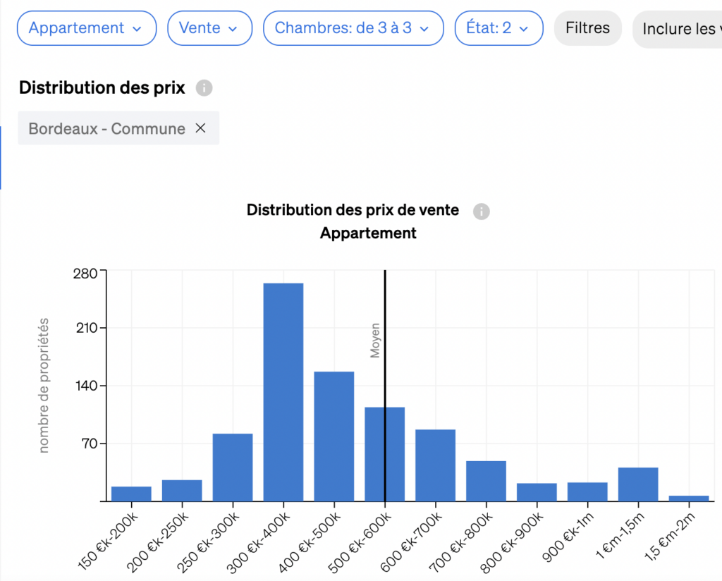 La distribution des biens selon les fourchettes de prix à CASAFARI