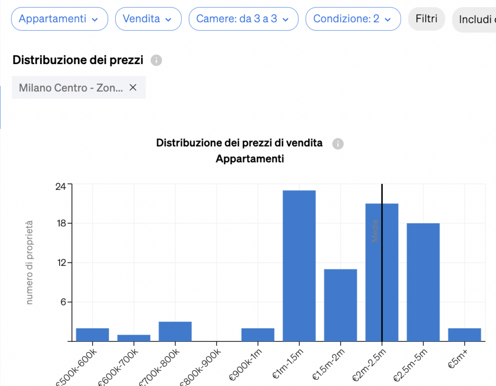 La distribuzione degli immobili per fasce di prezzo all'interno di CASAFARI