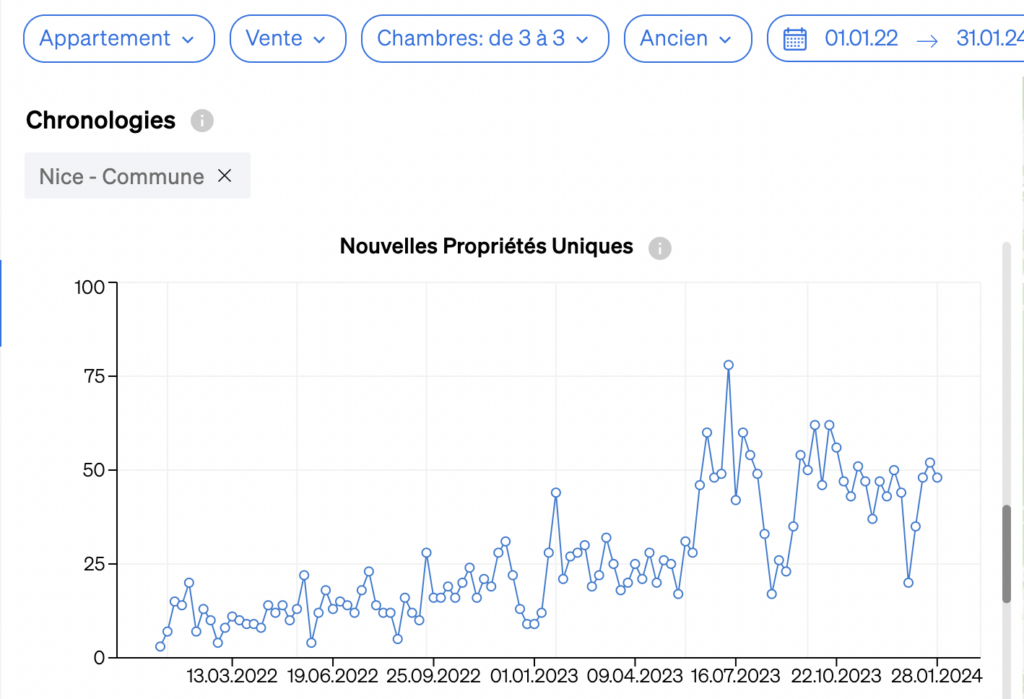 Nouvelles propriétés disponibles sur le marché à l'intérieur de CASAFARI