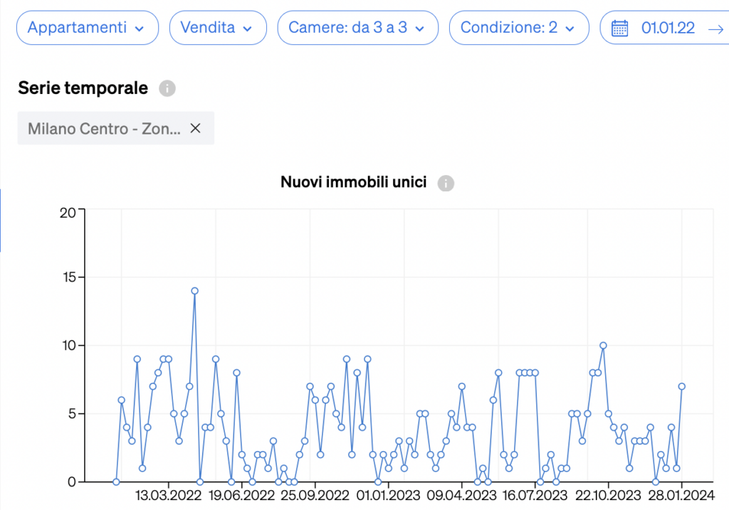 Nuove proprietà disponibili sul mercato all'interno di CASAFARI