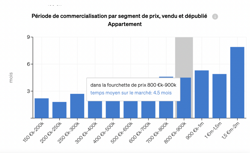 Graphique de la durée de disponibilité des biens sur le marché, en fonction de leur segment de prix, à l'intérieur de CASAFARI