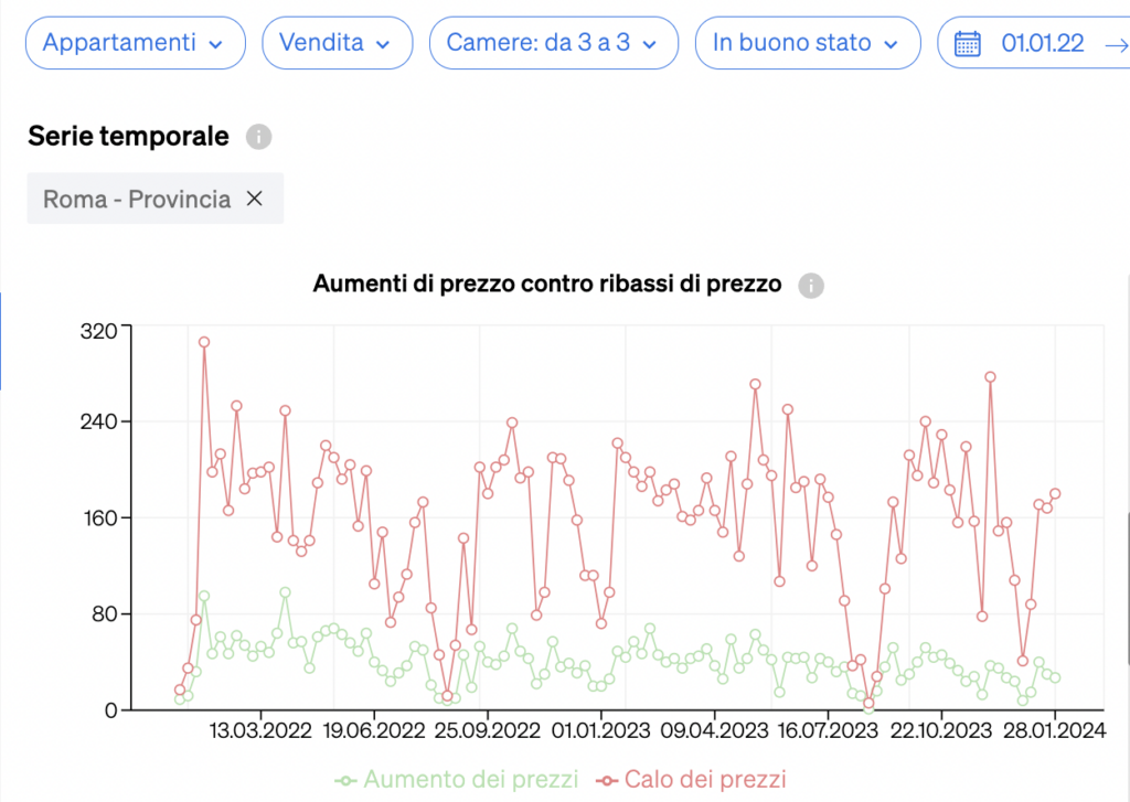 L'evoluzione dei prezzi di vendita nel settore immobiliare nel tempo all'interno di CASAFARI