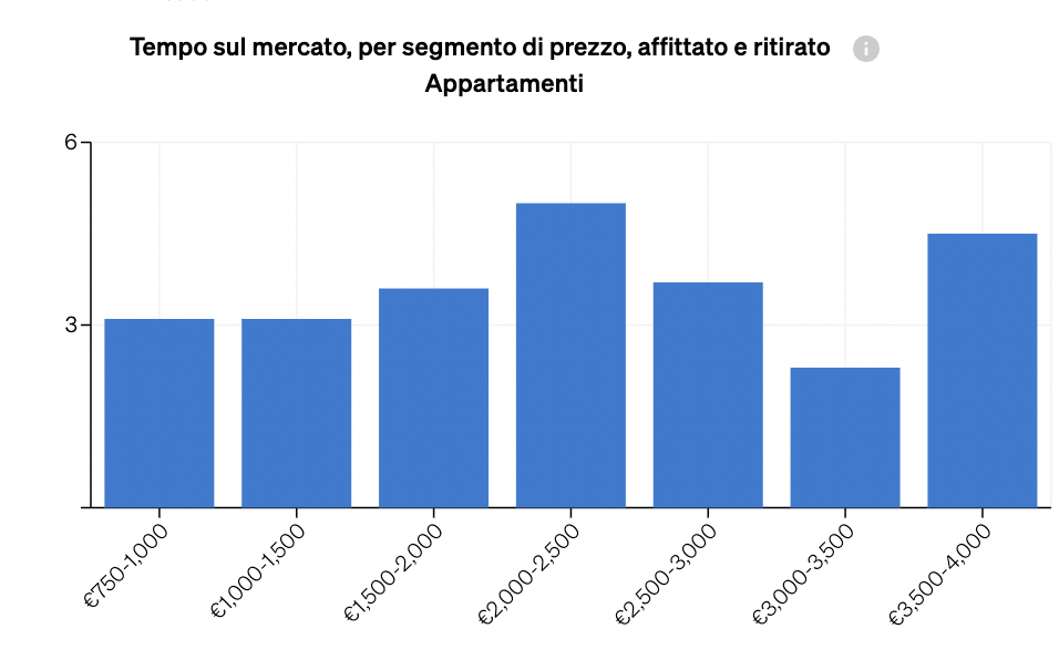 Grafico del tempo di disponibilità degli immobili sul mercato, in base al segmento di prezzo, all'interno di CASAFARI