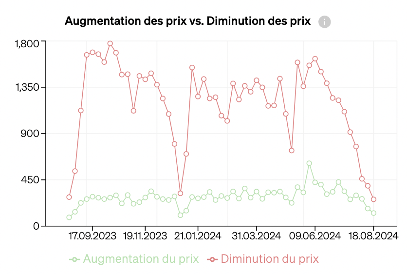 Équilibre entre l'offre et la demande sur le marché, illustré par un graphique indiquant les hausses et les baisses de prix des biens immobiliers sur le marché.