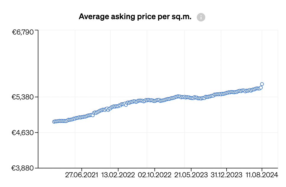 Average price per square metre shown across time on Market Analytics from CASAFARI