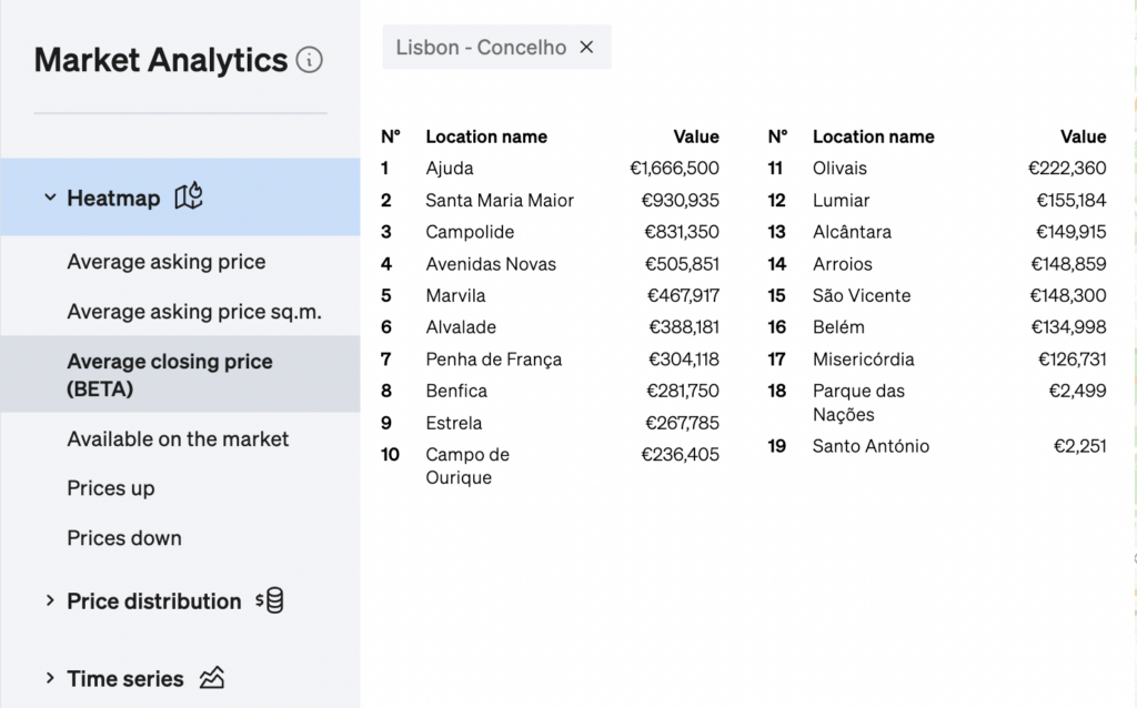 Average closing prices per area of the city