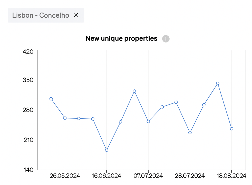 amount of new properties put on the market with a set of characteristics