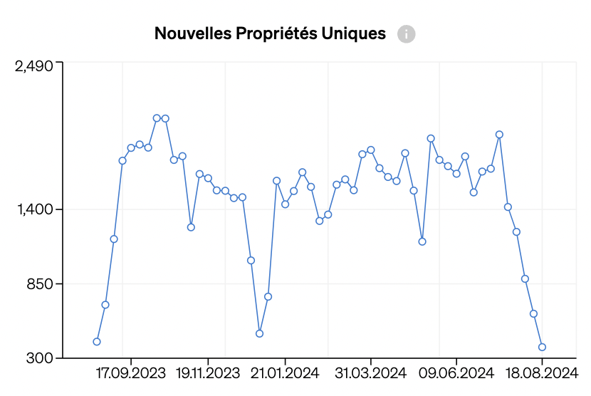 nombre de nouveaux biens immobiliers mis sur le marché avec un ensemble de caractéristiques