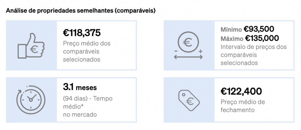 preço médio de fecho como parte das informações oferecidas na avaliação imobiliária da CASAFARI