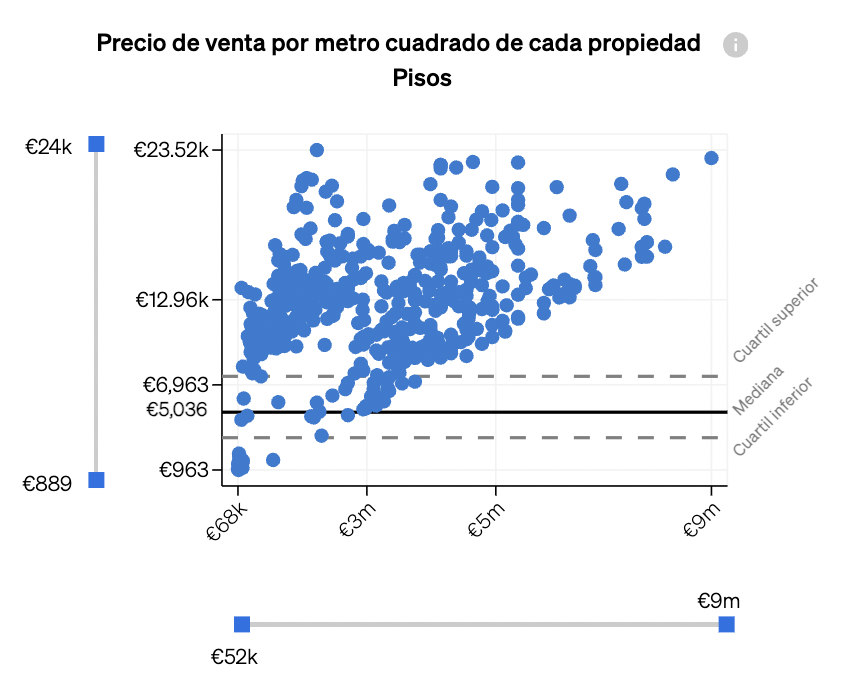 precios de venta por metro cuadrado, para que los agentes inmobiliarios vean qué precios están por encima de la media y cuáles por debajo.