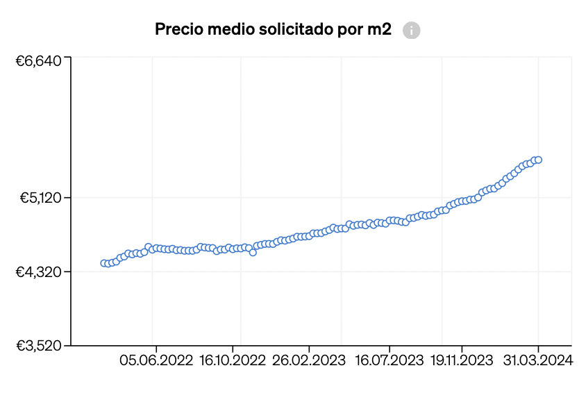 Precio medio por metro cuadrado mostrado a lo largo del tiempo en el Analisis de Mercado de CASAFARI