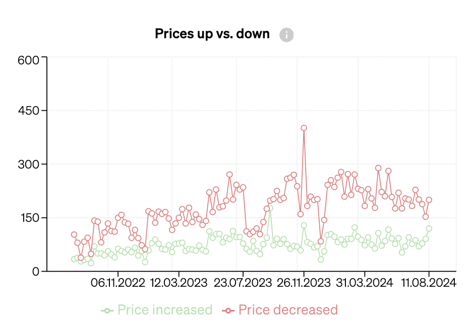 Balance between supply and demand in the market, show in a graph with increases and decreases in prices of properties on the market