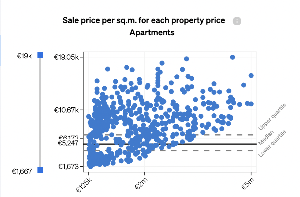 sale prices per square metre, for estate agents to see which prices are above average and which are below