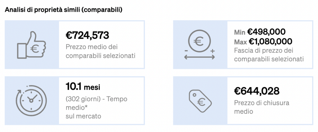 prezzi di chiusura all'interno della valutazione immobiliare di CASAFARI