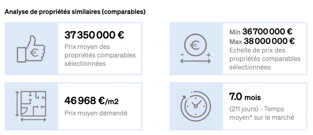 Prix de clôture de l'évaluation immobilière de CASAFARI