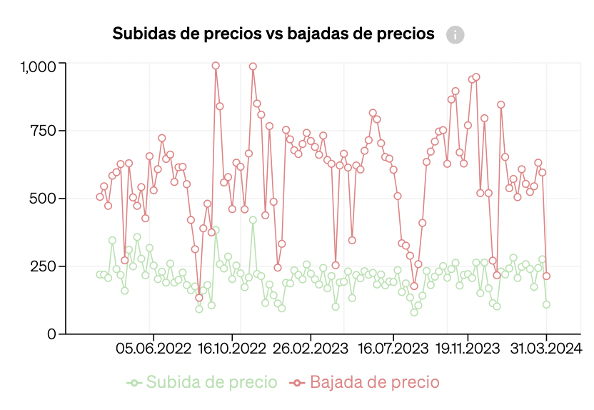 Equilibrio entre la oferta y la demanda en el mercado, mostrar en un gráfico con aumentos y disminuciones de los precios de los inmuebles en el mercado.