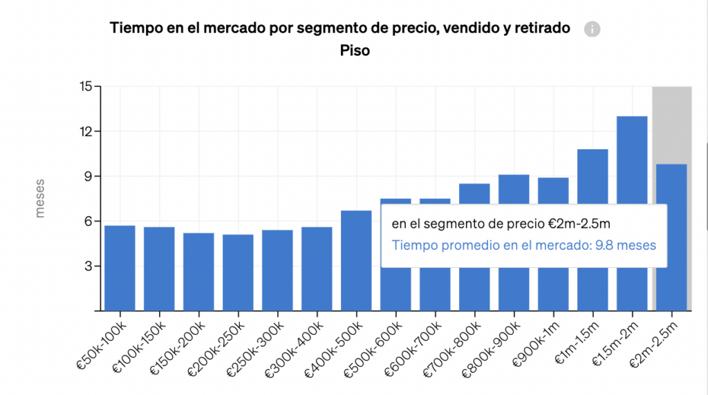 Cuánto tiempo pasan los inmuebles a la venta en el mercado, en función de su segmento de precio