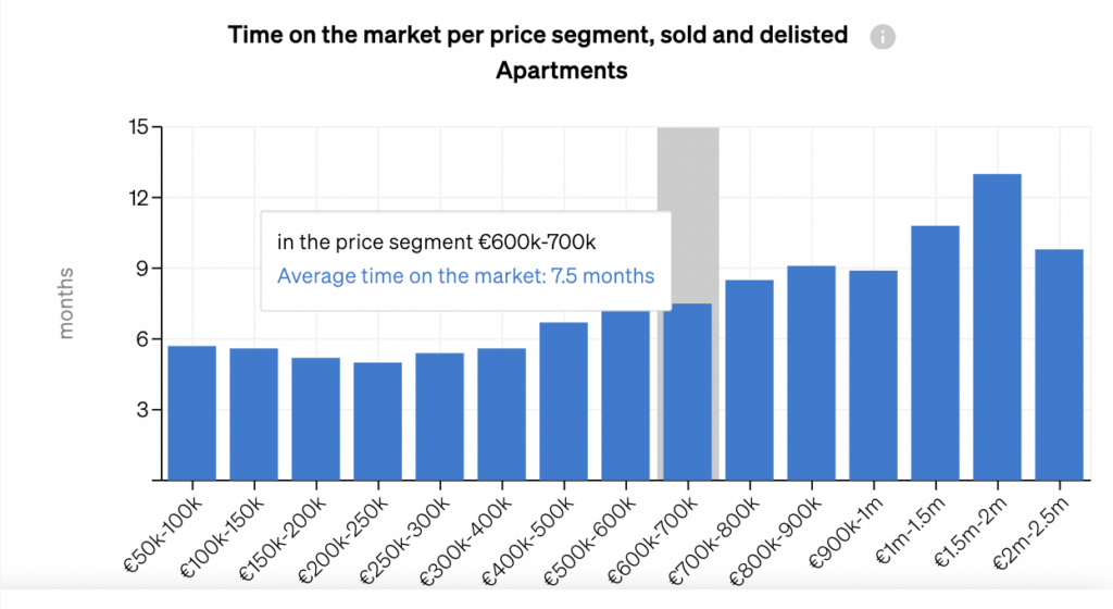 How long properties spend for sale on the market, depending on their price segment