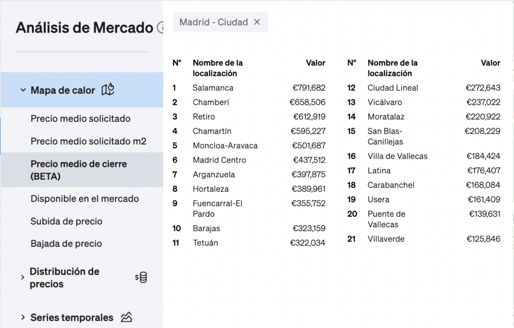 Precios medios de cierre por zona de la ciudad