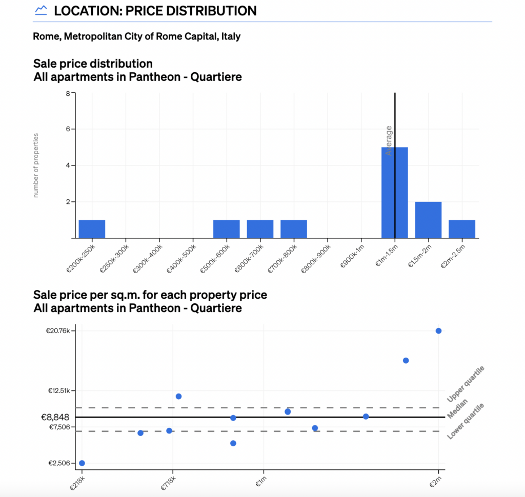 price distribution section inside CASAFARI's Comparative Market Analysis' report