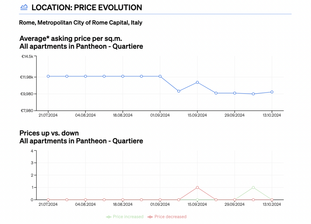 price evolution section inside CASAFARI's Comparative Market Analysis' report