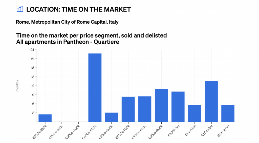 time on the market section inside CASAFARI's Comparative Market Analysis' report