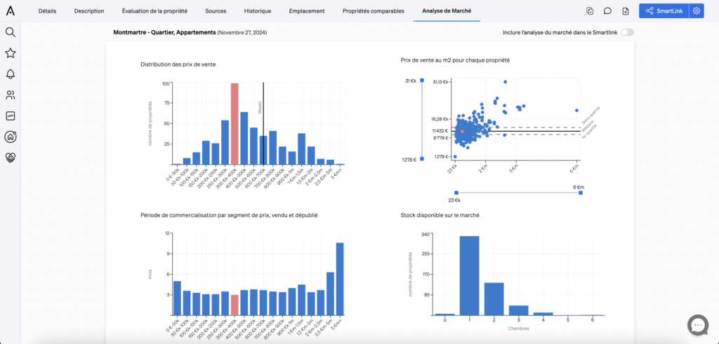 des graphiques montrant comment un type d'actif est positionné sur le marché