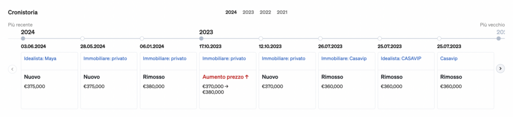 Storia delle variazioni di prezzo, quotazione e delisting 