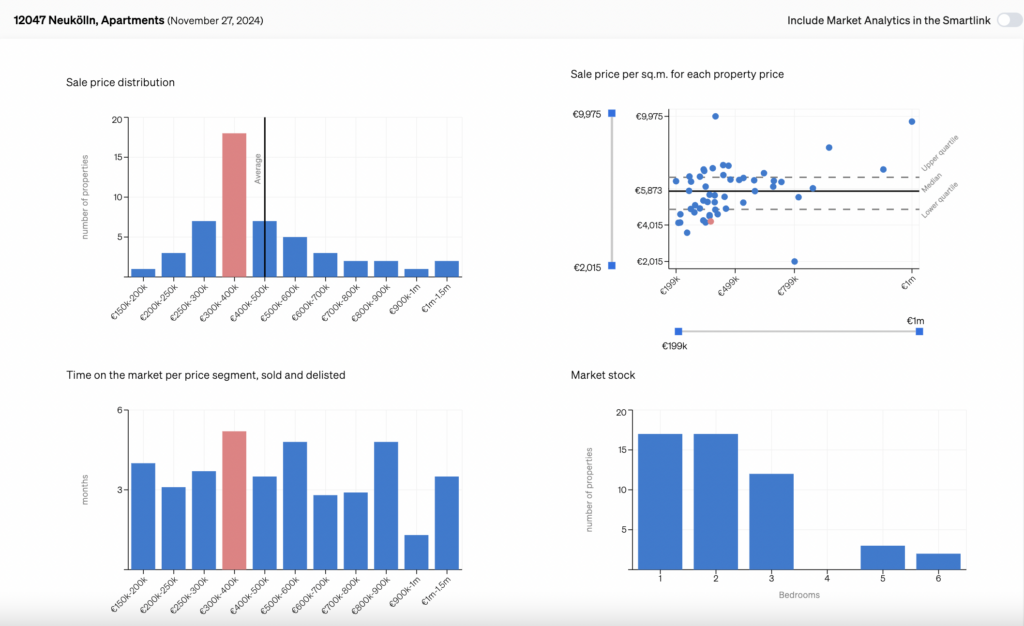 charts showing how an asset type is positioned at the market