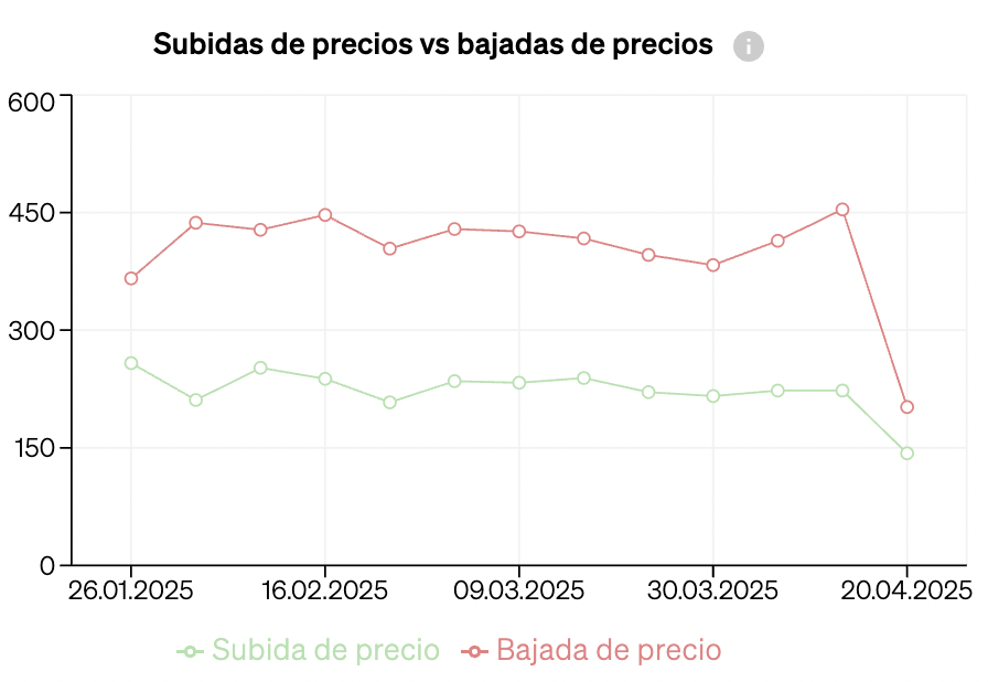 Ve la cantidad de aumentos o disminuciones en los precios a través del tiempo con el Analisis del Mercado de CASAFARI